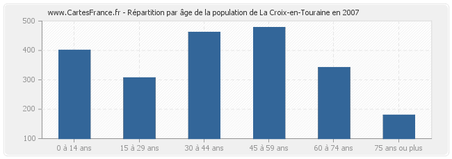 Répartition par âge de la population de La Croix-en-Touraine en 2007